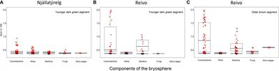 Revealing the transfer pathways of cyanobacterial-fixed N into the boreal forest through the feather-moss microbiome